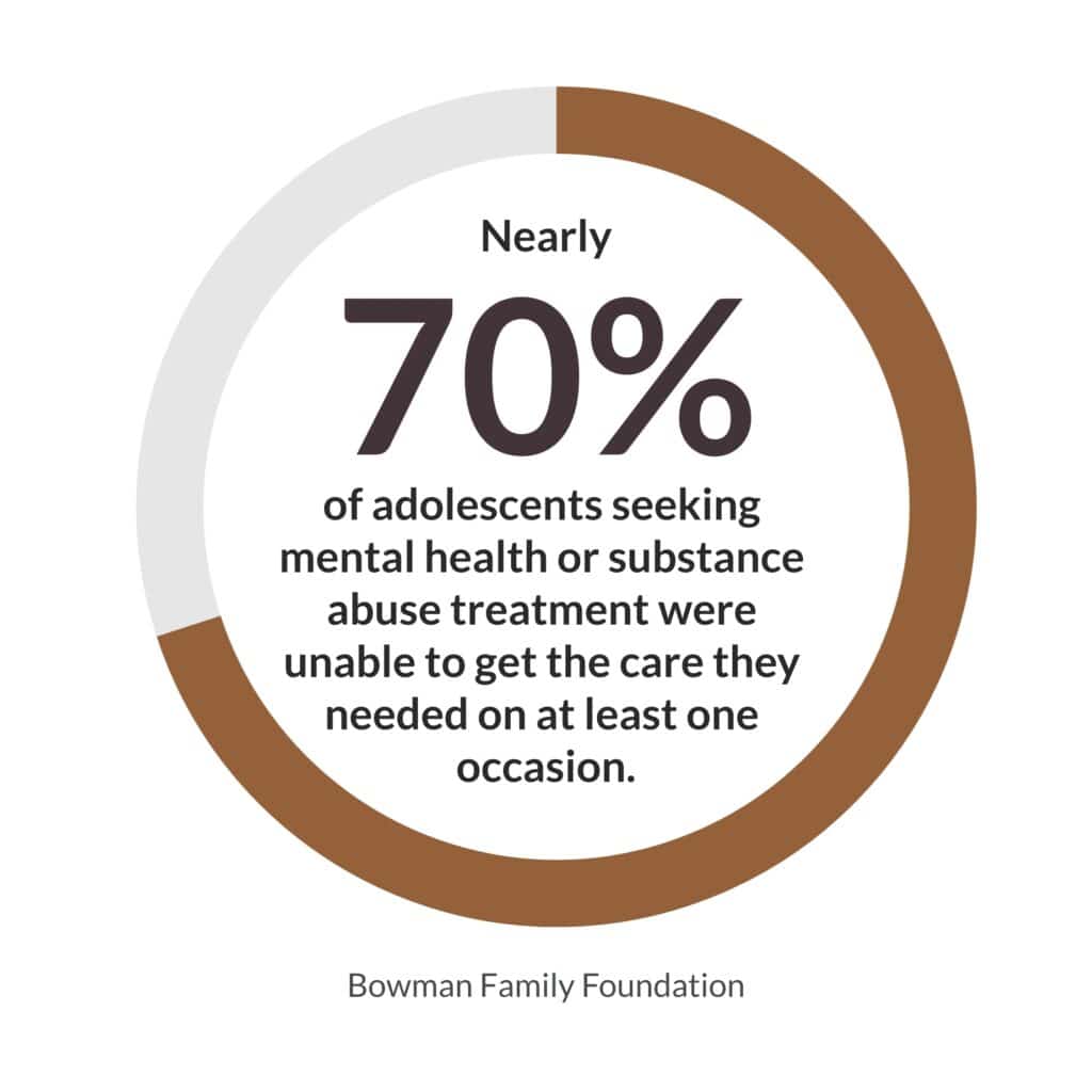 Nearly 70% of adolescents seeking mental health or substance abuse treatment were unable to get the care they needed at least one occasion. 